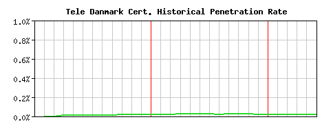 Tele Danmark CA Certificate Historical Market Share Graph