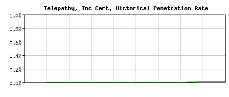Telepathy, Inc CA Certificate Historical Market Share Graph