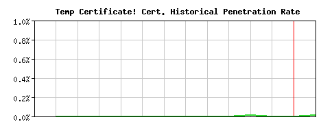 Temp Certificate! CA Certificate Historical Market Share Graph