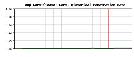 Temp Certificate! CA Certificate Historical Market Share Graph