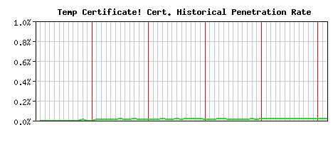 Temp Certificate! CA Certificate Historical Market Share Graph