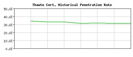 Thawte CA Certificate Historical Market Share Graph