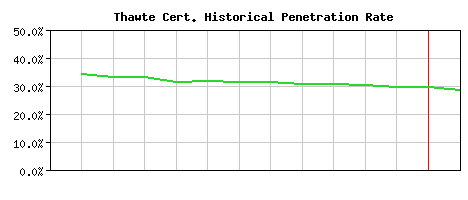 Thawte CA Certificate Historical Market Share Graph