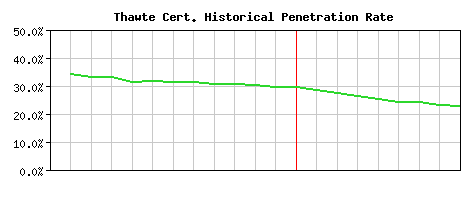 Thawte CA Certificate Historical Market Share Graph