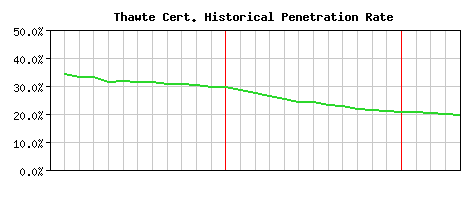 Thawte CA Certificate Historical Market Share Graph