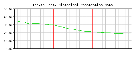 Thawte CA Certificate Historical Market Share Graph