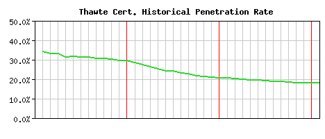 Thawte CA Certificate Historical Market Share Graph