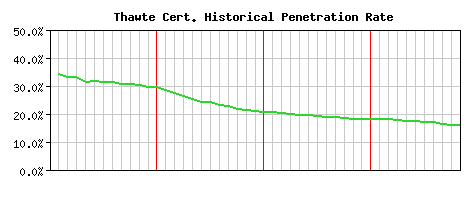 Thawte CA Certificate Historical Market Share Graph