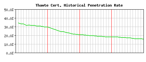 Thawte CA Certificate Historical Market Share Graph
