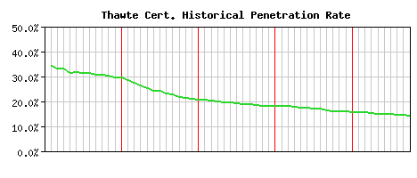 Thawte CA Certificate Historical Market Share Graph