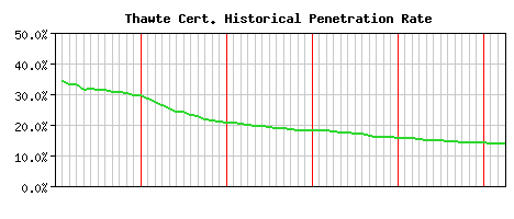 Thawte CA Certificate Historical Market Share Graph