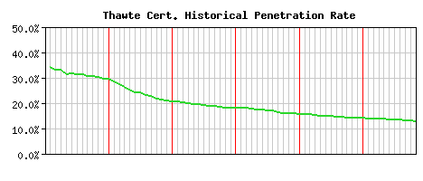 Thawte CA Certificate Historical Market Share Graph