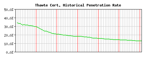 Thawte CA Certificate Historical Market Share Graph