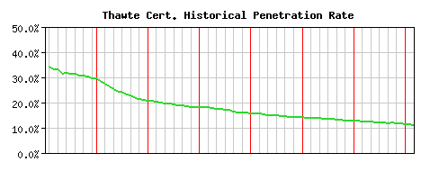 Thawte CA Certificate Historical Market Share Graph
