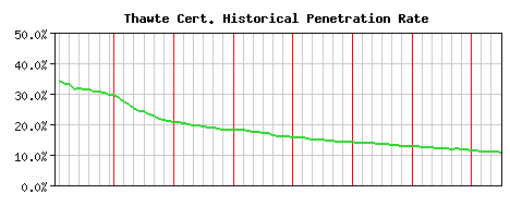 Thawte CA Certificate Historical Market Share Graph
