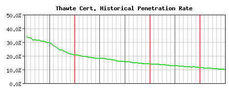 Thawte CA Certificate Historical Market Share Graph