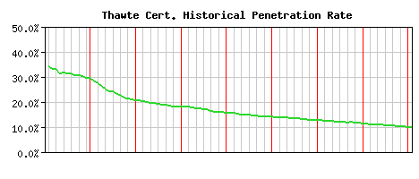 Thawte CA Certificate Historical Market Share Graph