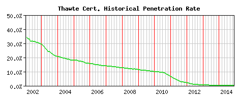 Thawte CA Certificate Historical Market Share Graph