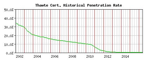 Thawte CA Certificate Historical Market Share Graph