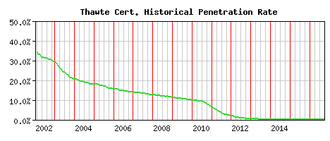Thawte CA Certificate Historical Market Share Graph