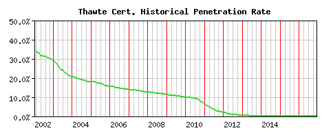 Thawte CA Certificate Historical Market Share Graph