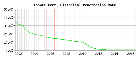 Thawte CA Certificate Historical Market Share Graph