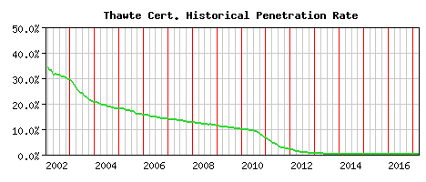 Thawte CA Certificate Historical Market Share Graph