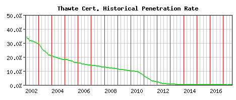 Thawte CA Certificate Historical Market Share Graph
