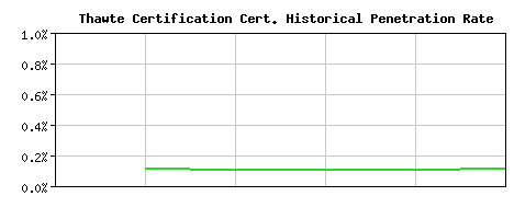 Thawte Certification CA Certificate Historical Market Share Graph