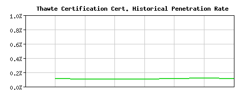 Thawte Certification CA Certificate Historical Market Share Graph