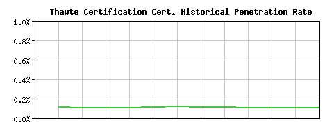 Thawte Certification CA Certificate Historical Market Share Graph
