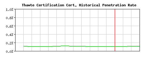 Thawte Certification CA Certificate Historical Market Share Graph