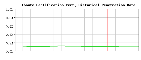 Thawte Certification CA Certificate Historical Market Share Graph