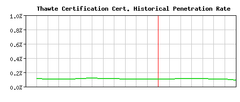 Thawte Certification CA Certificate Historical Market Share Graph