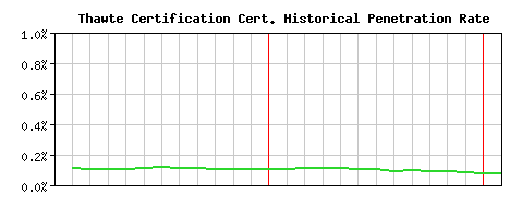 Thawte Certification CA Certificate Historical Market Share Graph