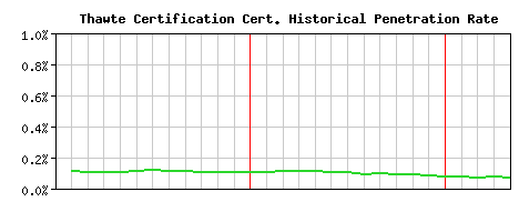 Thawte Certification CA Certificate Historical Market Share Graph