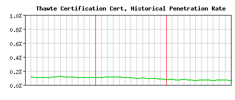Thawte Certification CA Certificate Historical Market Share Graph