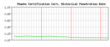 Thawte Certification CA Certificate Historical Market Share Graph