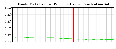Thawte Certification CA Certificate Historical Market Share Graph