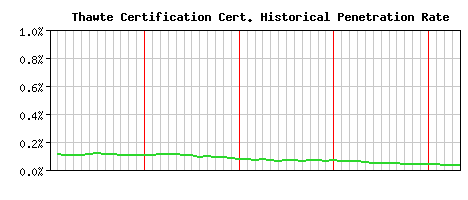 Thawte Certification CA Certificate Historical Market Share Graph