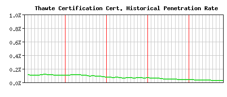 Thawte Certification CA Certificate Historical Market Share Graph