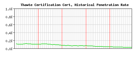 Thawte Certification CA Certificate Historical Market Share Graph