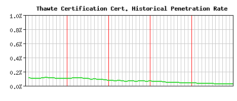 Thawte Certification CA Certificate Historical Market Share Graph