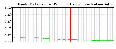 Thawte Certification CA Certificate Historical Market Share Graph