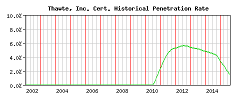 Thawte, Inc. CA Certificate Historical Market Share Graph