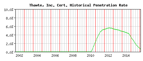 Thawte, Inc. CA Certificate Historical Market Share Graph