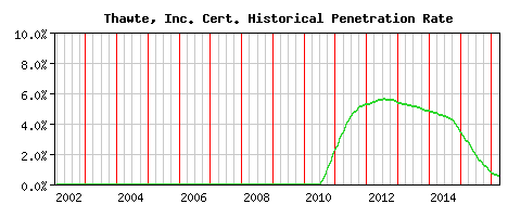 Thawte, Inc. CA Certificate Historical Market Share Graph