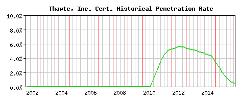 Thawte, Inc. CA Certificate Historical Market Share Graph
