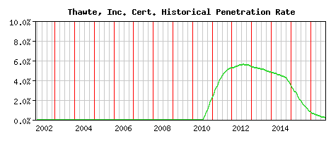 Thawte, Inc. CA Certificate Historical Market Share Graph