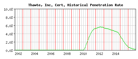 Thawte, Inc. CA Certificate Historical Market Share Graph